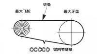 这样子的链条怎么安装？