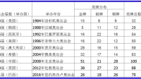 在大韩民国首都举办的1988首尔夏季奥林匹克运动会的奖牌榜是怎样的？哪国金牌第一