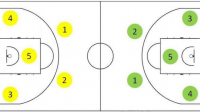 对于选择篮球位置