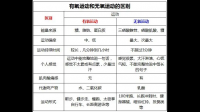 有氧运动和无氧运动有什么区别？