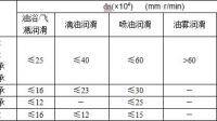 3500r/min的深沟球轴承选用什么润滑方式