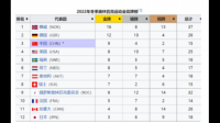 2022冬奥会第9枚金牌和第49枚金牌是哪个国家在什么项目获得。