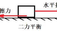 物体想要匀速直线运动，拉力要等于摩擦力，但是让速度变快且匀直运动，是不是要改变拉力，可摩擦力并没有变