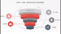 .目前最火热的直播带货的推销形势对电商之后的发展有什么影响？