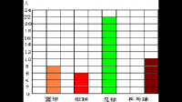 乒乓球有108个，足球是乒乓球的九分之四，排球是足球的二分之一，排球多少个